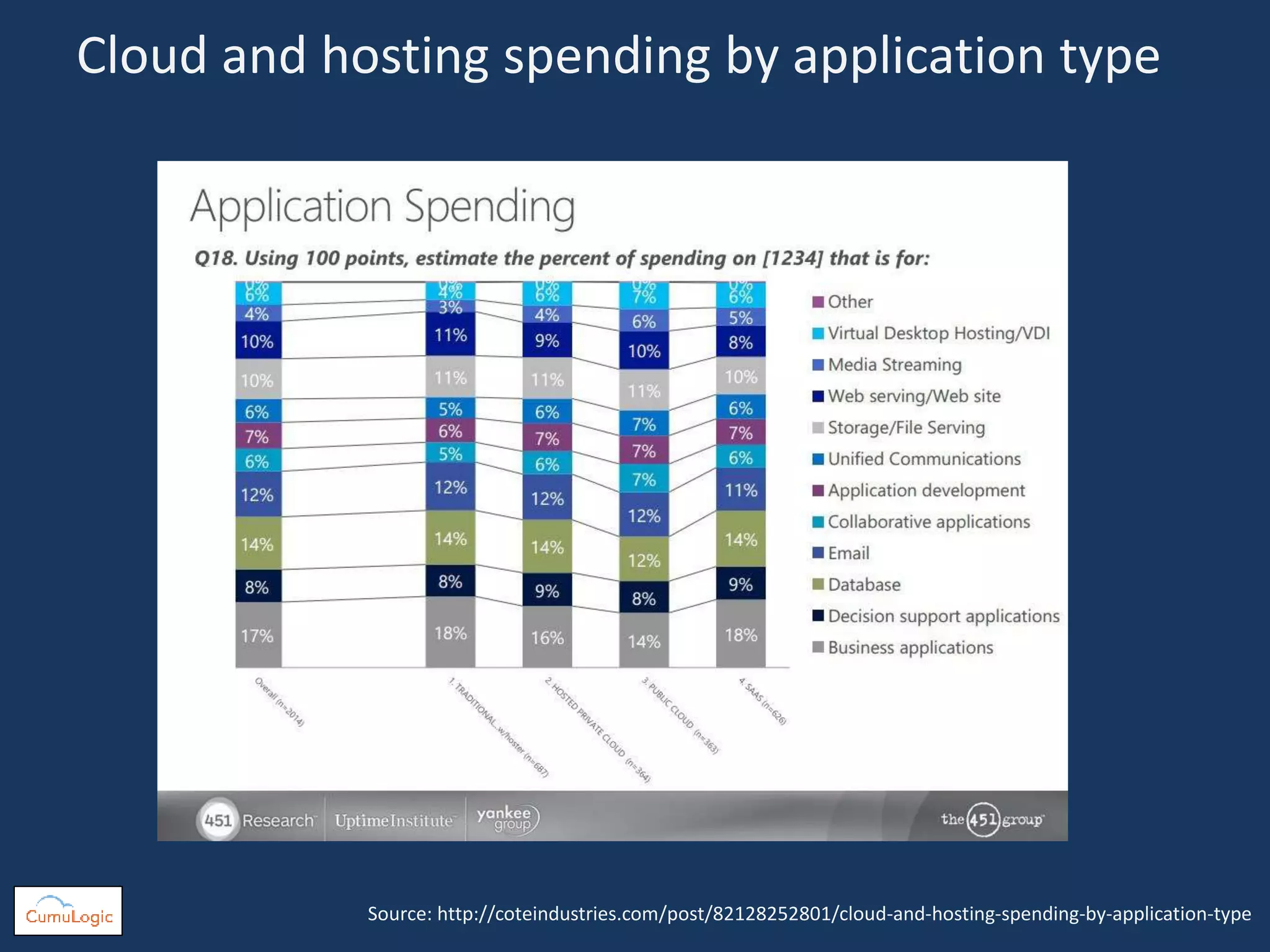 Cloud and hosting spending by application type
Source: http://coteindustries.com/post/82128252801/cloud-and-hosting-spending-by-application-type
 