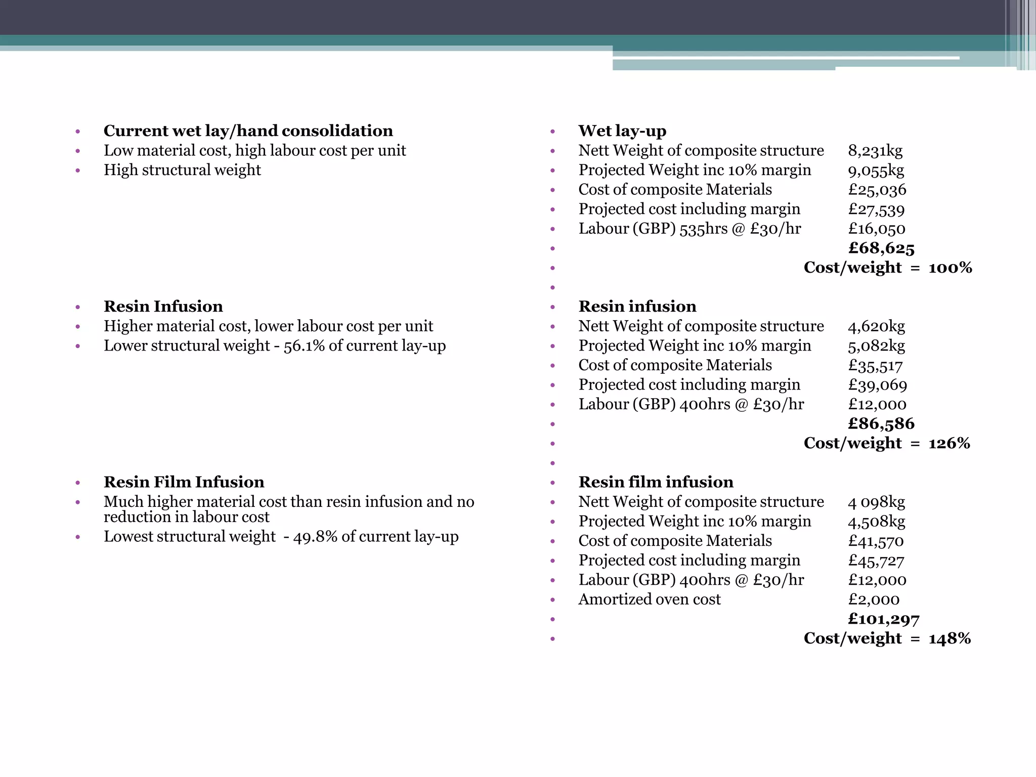 Current wet lay/hand consolidationLow material cost, high labour cost per unitHigh structural weightResin InfusionHigher material cost, lower labour cost per unitLower structural weight - 56.1% of current lay-upResin Film InfusionMuch higher material cost than resin infusion and no reduction in labour costLowest structural weight  - 49.8% of current lay-upWet lay-upNett Weight of composite structure	8,231kgProjected Weight inc 10% margin	9,055kgCost of composite Materials	£25,036Projected cost including margin	£27,539Labour (GBP) 535hrs @ £30/hr	£16,050£68,625                                                         Cost/weight  =  100% Resin infusionNett Weight of composite structure	4,620kgProjected Weight inc 10% margin	5,082kgCost of composite Materials	£35,517Projected cost including margin	£39,069Labour (GBP) 400hrs @ £30/hr	£12,000                                                                    £86,586                                                         Cost/weight  =  126% Resin film infusionNett Weight of composite structure	4 098kgProjected Weight inc 10% margin	4,508kgCost of composite Materials	£41,570Projected cost including margin	£45,727Labour (GBP) 400hrs @ £30/hr	£12,000Amortized oven cost		£2,000                                                                    £101,297                                                         Cost/weight  =  148%