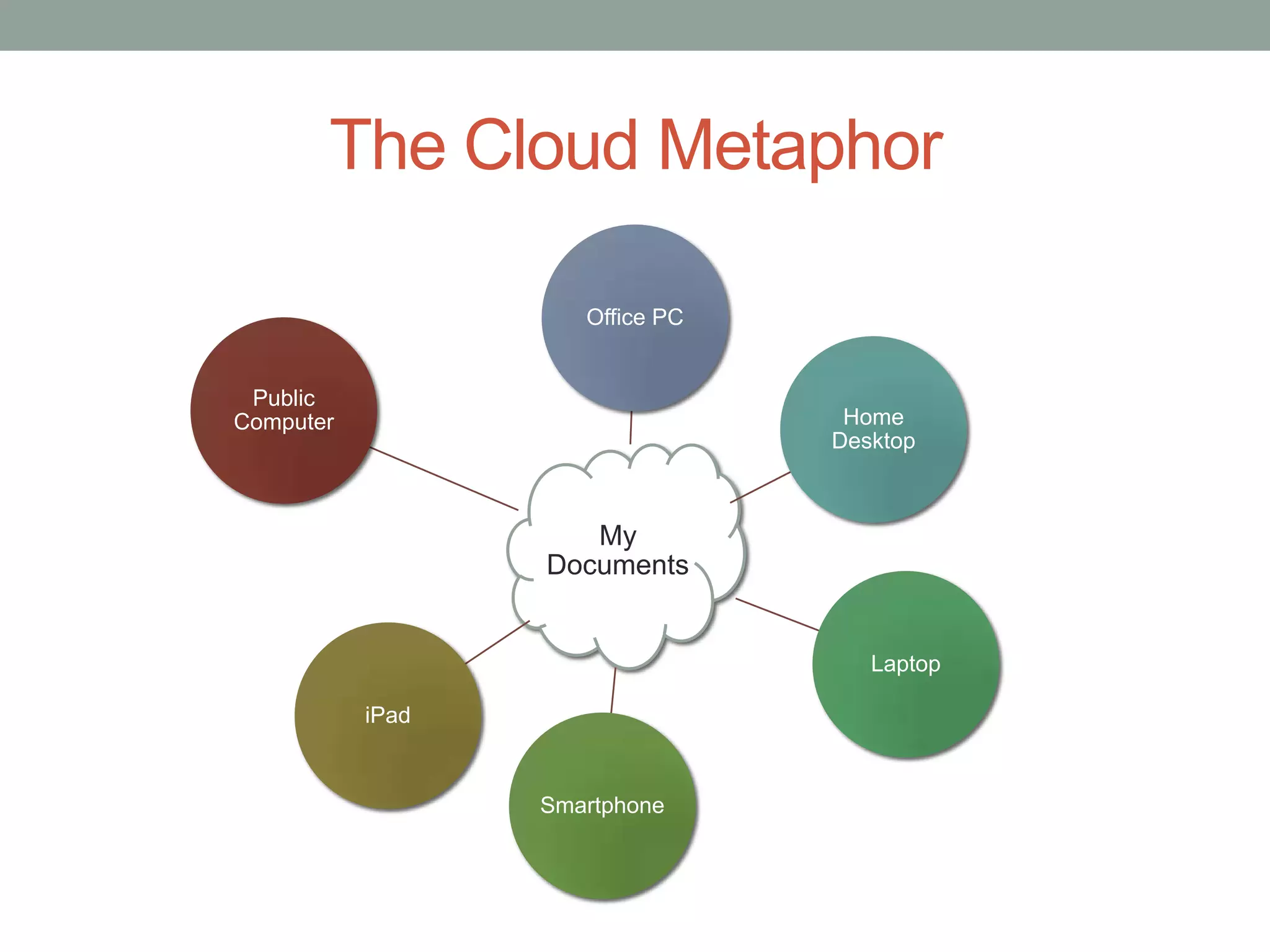 The Cloud Metaphor
My
Documents
Office PC
Home
Desktop
Laptop
Smartphone
iPad
Public
Computer
 