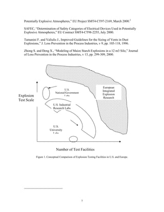 Potentially Explosive Atmospheres,” EU Project SMT4-CT97-2169, March 2000.2
SAFEC, “Determination of Safety Categories of Electrical Devices Used in Potentially
Explosive Atmospheres,” EU Contract SMT4-CT98-2255, July 2000.
Tamanini F. and Valiulis J., Improved Guidelines for the Sizing of Vents in Dust
Explosions,” J. Loss Prevention in the Process Industries, v 9, pp. 105-118, 1996.
Zhong S. and Deng X., “Modeling of Maize Starch Explosions in a 12 m3 Silo,” Journal
of Loss Prevention in the Process Industries, v 13, pp. 299-309, 2000.
European
Integrated
Explosion
Research
U.S.
University
Labs
U.S. Industrial
Research Labs
U.S.
National/Government
LabsExplosion
Test Scale
Number of Test Facilities
Figure 1. Conceptual Comparison of Explosion Testing Facilities in U.S. and Europe.
7
 