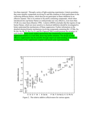 5
less than expected. Through a series of light scattering experiments, Linteris postulates
that some metallic compounds involving Fe and Mn condense to form particulates in the
coflowing diffusion flames, which then do not participate in flame inhibition in an
effective manner. This is in contrast to Na and K containing compounds, which when
introduced into cup burner flames as solid powders are very effective, even more than
CF3Br on a mass basis (Hamins 1996). Linteris (2002b) concludes that the regions of cup
burner flames, which are most sensitive to chemical inhibition should be investigated to
better understand the mechanisms of flame suppression. Further information on the
detailed chemical kinetic mechanisms involving compounds containing Br, I, P,Mn, Sn,
Si, Ge, As, Sb, Ti, Sn, Cu, Cr, and Pb (Tapscott 2001) would promote the accuracy of
such models. These recent studies demonstrate that fundamental investigation of
suppression kinetics is a rich field, deserving further attention. The design of more
effective suppressants may be possible through improved understanding of the kinetic
mechanisms of fire suppression coupled with bench-scale experimentation.
S Si Cl F Br I B Ge As P Sb Ti Sn Na Cu K Cr Pb Fe
Additiveeffectiveness
0.07
0.3
0.7
3
7
30
70
0.1
1
10
100
CO2
CH3Cl
Cl2
CHF3
HBr
CH3Br
CF3Br
Br2
CH3I
CF3I
Si(CH3)4
SiCl4
GeCl4
AsCl3
POCl3
(CH3)3PO4
(C2H5)3PO4
PSBr3
PCl3, PBr3
PSCl3
SbCl3
TiCl4
BBr3
SnCl4
NaHCO3
Na2CO3
NaCl
CuCl
K2SO4
KHCO3
CrO2Cl2
Pb(C2H5)4
Fe(CO)5
CO2
N2
H2O
Ar
SO2
H2S
SOCl2
SO2Cl2
C4H4S
S(CH3)2
S2Cl2
(C2H5)2SO4
SF6
SO2
SF6
HCl
CF3Cl
CHCl2F
CHCl3
CCl4
Al2Cl6
CF4
CHBr3
CH2Br2
CF2Br2
i-C3H7I
POCl3
BF3, BCl3
NaHCO3
Na2CO3
KHCO3
Pb(C2H5)4
Pb(C2H5)4
Fe(CO)5
Fe(CO)5
Fe(CO)5
SiHCl3
SiF4
Figure 2. The relative additive effectiveness for various agents.
 