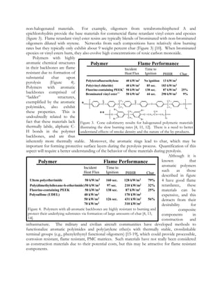 non-halogenated materials. For example, oligomers from tetrabromobisphenol A and
epichlorohydrin provide the base materials for commercial flame retardant vinyl esters and epoxies
(figure 3). Flame retardant vinyl ester resins are typically blends of brominated with non-brominated
oligomers diluted with styrene. Networks from such compositions have relatively slow burning
rates but they typically only exhibit about 9 weight percent char (Figure 3) [10]. When brominated
epoxies or vinyl esters burn, they also evolve high concentrations of toxic carbon monoxide.
Polymers with highly
aromatic chemical structures
in their backbones are flame
resistant due to formation of
substantial char upon
pyrolysis (Figure 4).
Polymers with aromatic
backbones comprised of
“ladder” structures,
exemplified by the aromatic
polyimides, also exhibit
these properties. This is
undoubtedly related to the
fact that these materials lack
thermally labile, aliphatic C-
H bonds in the polymer
backbones, and are thus
inherently more thermally stable. Moreover, the aromatic rings lead to char, which may be
important for forming protective surface layers during the pyrolysis process. Quantification of this
aspect will require a better understanding of the behavior of these materials during pyrolysis.
Brominated vinyl ester
Polymer Flame Performance
Incident
Heat Flux
Time to
Ignition PHHR
Polytetrafluoroethylene 40 kW/m2 No ignition 13 kW/m2
Poly(vinyl chloride) 40 kW/m2 85 sec. 183 kW/m2
Fluorine-containing PEEK* 50 kW/m2 138 sec. 87 kW/m2
** 50 kW/m2 44 sec. 290 kW/m2
Char
25%
C
O
C
C F 3
C F 3
C
O
O C
C F 3
C F 3
O
x
O C
C H 3
C H 3
O C H 2 C H
O H
C H 2
x
B r
Br
B r
Br
*
**
9%
Figure 3. Cone calorimetry results for halogenated polymeric materials
illustrating the slow burning rates [4, 11, 12]. There is a need to better
understand effects of smoke density and the nature of the by-products.
Although it is
nown that
aromatic polymers
such as those
described in figure
4 have good flame
retardance, these
materials can be
expensive, and this
detracts from their
desirability for
composite
components in
construction and
infrastructure. The military and civilian aircraft communities have developed methods to
functionalize aromatic polyimides and poly(arylene ether)s with thermally stable, crosslinkable
terminal groups (e.g., phenylethynyl functional oligomers) [15-19], which could provide processible,
corrosion resistant, flame resistant, PMC matrices. Such materials have not really been considered
as construction materials due to their potential costs, but this may be attractive for flame resistant
components.
kPolymer Flame Performance
Incident
Heat Flux
Time to
Ignition PHHR
Ultem polyetherimide 50 kW/m2 160 sec. 128 kW/m2
Poly(dimethylsiloxane-b-etherimide)50 kW/m2 97 sec. 210 kW/m2
Fluorine-containing PEEK 50 kW/m2 138 sec. 87 kW/m2
Polysulfone (UDEL) 40 kW/m2
126 sec.
170 kW/m2
Char
25%
79%
32%
56%50 kW/m2 431 kW/m2
310 kW/m270 kW/m2
Figure 4. Polymers with all-aromatic backbones are highly resistant to burning and
protect their underlying substrates via formation of large amounts of char [4, 13,
14].
 