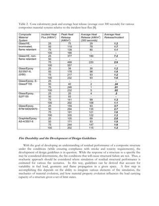 Table 2. Cone calorimetry peak and average heat release (average over 300 seconds) for various
composites material systems relative to the incident heat flux [8].
Composite
Material
System
Incident Heat
Flux (kW/m2
)
Peak Heat
Release
(kW/m2
)
Average Heat
Release (kW/m2
)
(300 seconds)
Average Heat
Release/Incident
25 75 29 1.2
50 119 78 1.7
75 139 80 1.1
Glass/VE,
brominated,
flame retardant
100 166 - -
25 377 180 7.2
50 - - -
75 499 220 2.9
Glass/VE, non-
flame retardant
100 557 - -
25 39 30 1.2
50 178 98 1.9
75 217 93 1.2
Glass/Epoxy
S2/3501-6,
(0/90)
100 232 93 1.0
25 - - -
50 40 2 .24
75 246 1 .01
Glass/Epoxy, E-
Glass/F155
100 232 5 .02
25 20 4 .2
50 93 - -
75 141 99 1.3
Glass/Epoxy,
S2/F155
100 202 108 1.1
25 159 93 3.7
50 294 135 2.7
75 191 121 1.6
Glass/Epoxy,
RTM 9405/9470
100 335 122 1.2
25 105 69 2.8
50 171 93 1.9
75 244 147 1.9
Graphite/Epoxy,
AS-4/3501-6
100 202 115 1.2
Fire Durability and the Development of Design Guidelines
With the goal of developing an understanding of residual performance of a composite structure
under fire conditions (while ensuring compliance with smoke and toxicity requirements), the
development of design guidelines is in question. While the response of a structure to a specific fire
may be considered deterministic, the fire conditions that will cause structural failure are not. Thus, a
stochastic approach should be considered where simulation of residual structural performance is
estimated for various fire scenarios. In this way, guidelines can be derived that account for
variability in fuel load, geometry and flame propagation in a given space. A first step in
accomplishing this depends on the ability to integrate various elements of fire simulation, the
mechanics of material evolution, and how material property evolution influences the load carrying
capacity of a structure given a set of limit states.
 