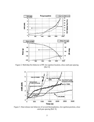 Figure 2. Melt/drip fire behavior of PP, low ignition location, close catch pan spacing
[Ref. 8]
Figure 3. Heat release rate behavior of several thermoplastics, low ignition position, close
catch pan spacing [Ref. 8].
5
 