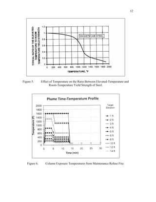 12
Figure 5. Effect of Temperature on the Ratio Between Elevated-Temperature and
Room-Temperature Yield Strength of Steel.
Figure 6. Column Exposure Temperatures from Maintenance Refuse Fire.
 