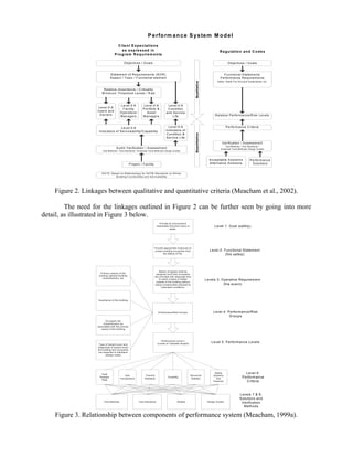 R egulation and C odes
O bjectives / G oals
Qualitative
O bjectives / G oals
C lient Expectations
as expressed in
Program R equirem ents
Perform ance System M odel
Statem ent of R equirem ents (SO R )
Aspect / Topic / Functional elem ent
Quantitative
Level 0-9
Indicators of Serviceability/C apability
R elative im portance / C riticality
M inim um Threshold Levels / R isk
Level 0-9
U sers and
O w ners
Level 0-9
Facility
O perators/
M anagers
Level 0-9
Portfolio &
Asset
M anagers
Level 0-9
C ondition
and Service
Life
Level 0-9
Indicators of
C ondition &
Service Life
Verification / Assessm ent
Test M ethods / Test Standards /
Analytical Tools-M ethods/ Design Guides
Perform ance
Solutions
Acceptable Solutions
Alternative Solutions
Functional Statem ents
Perform ance R equirem ents
Safety Health Fire Structure Sustainability, etc.
Perform ance C riteria
Audit/ Verification / Assessm ent
Test M ethods / Test Standards / Analytical Tools-M ethods/ Design G uides
Project / Facility
N O TE : B ased on M ethodology for A STM Standards on W hole
Building Functionality and S erviceability
R elative Perform ance/R isk Levels
Figure 2. Linkages between qualitative and quantitative criteria (Meacham et al., 2002).
The need for the linkages outlined in Figure 2 can be further seen by going into more
detail, as illustrated in Figure 3 below.
Provide an environment
reasonably free from injury or
death.
Provide appropriate m easures to
protect building occupants from
the effects of fire.
Means of egress shall be
designed such that occupants
are provided with adequate tim e
to reach a place of safety
outside of the building without
being unreasonably exposed to
untenable conditions.
Prim ary uses(s) of the
building, general building
characteristics, etc
Im portance of the building
Occupant risk
characteristics as
associated with the primary
use(s) of the building
Type of hazard event and
magnitude of hazard event
the building and occupants
are expected to withstand
(design loads)
Test Methods
Heat
Release
Rate
Perform ance Level s
(Levels of Tolerable Im pact)
Level 1: Goal (safety)
Level 2: Functional Statement
(fire safety)
Levels 3: Operative Requirement
(fire event)
Perform ance/Risk Groups Level 4: Performance/Risk
Groups
Gas
Tem perature
Test Standards
Therm al
Radiation
Models
Tenability
Design Guides
Level 5: Performance Levels
Level 6:
Performance
Criteria
Levels 7 & 8:
Solutions and
Verification
Methods
Structural
Stability
Safety
System s
and
Features
Figure 3. Relationship between components of performance system (Meacham, 1999a).
 
