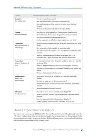Science in the Primary Years Programme




 Concept                     Sample teacher/student questions

 Causation                   •	    How can you make a shadow?
 Why is it like it is?       •	    Why are different foods processed in different ways?
                             •	    How are houses around the world constructed to suit the local
                                   climate?
                             •	    What causes the changes that occur during puberty?

 Change                      •	    How does the sand change from the morning to the afternoon?
 How is it changing?         •	    What differences do you see in the growth of plants over time?
                             •	    How do our bodies change when we exercise?
                             •	    In what ways does air differ from place to place and over time?

 Connection                  •	    What link is there between the time of day and the shadow your body
 How is it connected to            makes?
 other things?               •	    Why are certain vehicles suitable for particular tasks?
                             •	    How is the human life cycle the same as or different from that of other
                                   animals?
                             •	    What are the similarities and differences between your local
                                   ecosystem and a larger ecosystem that you have researched?

 Perspective                 •	    Do plants (or animals) in the classroom need to be taken care of in the
 What are the points of            same way? Why?
 view?                       •	    What are the different points of view supported by the evidence?
                             •	    How does science explain the existence of the Earth, solar system and
                                   galaxy?
                             •	    What are the implications for humans?

 Responsibility              •	    What things should we do to care for our classroom plants and
 What is our                       animals?
 responsibility?             •	    How can we make sure we do not waste water?
                             •	    What factors do you need to consider when designing and making a
                                   vehicle?
                             •	    What should we do to remain healthy?

 Reflection                  •	    How will we know when it is time to water the plants?
 How do we know?             •	    What do you think happens to your body during exercise and after
                                   exercise?
                             •	    How has space exploration influenced our daily lives?
                             •	    In what ways can we observe that our bodies are using air?




Overall expectations in science
The Science scope and sequence (2008) identifies the overall expectations considered appropriate in the
PYP. It does this by looking at the central ideas included in the sample programme of inquiry published in
Developing a transdisciplinary programme of inquiry (2008) and by identifying the essential understandings
and processes being developed within each age range.




100                           Making the PYP happen: A curriculum framework for international primary education
 