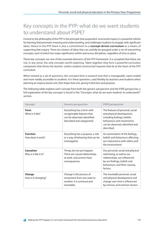 Personal, social and physical education in the Primary Years Programme




Key concepts in the PYP: what do we want students
to understand about PSPE?
Central to the philosophy of the PYP is the principle that purposeful, structured inquiry is a powerful vehicle
for learning that promotes meaning and understanding, and challenges students to engage with significant
ideas. Hence in the PYP there is also a commitment to a concept-driven curriculum as a means of
supporting that inquiry. There are clusters of ideas that can usefully be grouped under a set of overarching
concepts, each of which has major significance within and across disciplines, regardless of time or place.

These key concepts are one of the essential elements of the PYP framework. It is accepted that these are
not, in any sense, the only concepts worth exploring. Taken together they form a powerful curriculum
component that drives the teacher- and/or student-constructed inquiries that lie at the heart of the PYP
curriculum.

When viewed as a set of questions, the concepts form a research tool that is manageable, open-ended
and more readily accessible to students. It is these questions, used flexibly by teachers and students when
planning an inquiry-based unit, that shape that unit, giving it direction and purpose.

The following table explains each concept from both the generic perspective and the PSPE perspective; a
full explanation of the key concepts is found in the “Concepts: what do we want students to understand?”
section.


 Concept                                Generic perspective                     PSPE perspective

 Form                                   Everything has a form with              The features of personal, social
 What is it like?                       recognizable features that              and physical development,
                                        can be observed, identified,            including feelings, beliefs,
                                        described and categorized.              behaviours and movements,
                                                                                can be observed, identified and
                                                                                described.

 Function                               Everything has a purpose, a role        An examination of the feelings,
 How does it work?                      or a way of behaving that can be        beliefs and behaviours affecting
                                        investigated.                           our interactions with others and
                                                                                the environment.

 Causation                              Things do not just happen.              Our personal, social and physical
 Why is it like it is?                  There are causal relationships          well-being, as well as our
                                        at work, and actions have               relationships, are influenced
                                        consequences.                           by our feelings, beliefs and
                                                                                behaviours, and their causing
                                                                                factors.

 Change                                 Change is the process of                The inevitable personal, social
 How is it changing?                    movement from one state to              and physical development and
                                        another. It is universal and            change over time is influenced
                                        inevitable.                             by intrinsic and extrinsic factors.




    Making the PYP happen: A curriculum framework for international primary education                             119
 