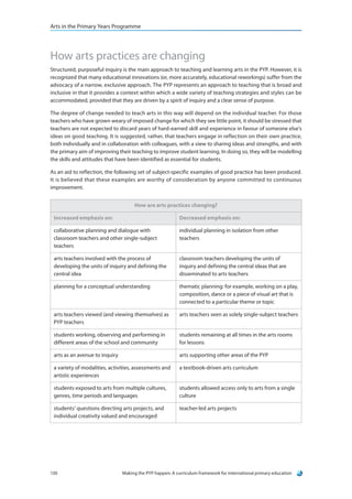 Arts in the Primary Years Programme




How arts practices are changing
Structured, purposeful inquiry is the main approach to teaching and learning arts in the PYP. However, it is
recognized that many educational innovations (or, more accurately, educational reworkings) suffer from the
advocacy of a narrow, exclusive approach. The PYP represents an approach to teaching that is broad and
inclusive in that it provides a context within which a wide variety of teaching strategies and styles can be
accommodated, provided that they are driven by a spirit of inquiry and a clear sense of purpose.

The degree of change needed to teach arts in this way will depend on the individual teacher. For those
teachers who have grown weary of imposed change for which they see little point, it should be stressed that
teachers are not expected to discard years of hard-earned skill and experience in favour of someone else’s
ideas on good teaching. It is suggested, rather, that teachers engage in reflection on their own practice,
both individually and in collaboration with colleagues, with a view to sharing ideas and strengths, and with
the primary aim of improving their teaching to improve student learning. In doing so, they will be modelling
the skills and attitudes that have been identified as essential for students.

As an aid to reflection, the following set of subject-specific examples of good practice has been produced.
It is believed that these examples are worthy of consideration by anyone committed to continuous
improvement.


                                     How are arts practices changing?

 Increased emphasis on:                                    Decreased emphasis on:

 collaborative planning and dialogue with                  individual planning in isolation from other
 classroom teachers and other single-subject               teachers
 teachers

 arts teachers involved with the process of                classroom teachers developing the units of
 developing the units of inquiry and defining the          inquiry and defining the central ideas that are
 central idea                                              disseminated to arts teachers

 planning for a conceptual understanding                   thematic planning: for example, working on a play,
                                                           composition, dance or a piece of visual art that is
                                                           connected to a particular theme or topic

 arts teachers viewed (and viewing themselves) as          arts teachers seen as solely single-subject teachers
 PYP teachers

 students working, observing and performing in             students remaining at all times in the arts rooms
 different areas of the school and community               for lessons

 arts as an avenue to inquiry                              arts supporting other areas of the PYP

 a variety of modalities, activities, assessments and      a textbook-driven arts curriculum
 artistic experiences

 students exposed to arts from multiple cultures,          students allowed access only to arts from a single
 genres, time periods and languages                        culture

 students’ questions directing arts projects, and          teacher-led arts projects
 individual creativity valued and encouraged




130                             Making the PYP happen: A curriculum framework for international primary education
 