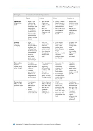 Arts in the Primary Years Programme




Concept              Sample teacher/student questions

                     Dance                   Drama                    Music                   Visual arts

Causation            •	   What is the        •	   Why did the         •	   Why is a steady    •	   Why do you
Why is it like            relationship            characters               beat important          think this piece
it is?                    between the             behave in this           in an ensemble          of art has been
                          beginning and           way?                     performance?            made?
                          the ending         •	   Who was             •	   What culture do    •	   Why do you
                          of this dance           your favourite           you think this          think people
                          performance?            character and            music comes             visit art
                     •	   How does the            why?                     from?                   galleries?
                          environment
                          impact on your
                          dance?

Change               •	   What               •	   How can             •	   What would         •	   Why and how
How is it                 differences             constructive             happen to a             do fashions
changing?                 did you notice          criticism                song if the             change over
                          between the             improve your             tempo went              time?
                          rehearsal and           performance?             from allegro to    •	   How has
                          the final dance    •	   How does the             largo?                  new media
                          performance?            story begin,        •	   How is a musical        influenced
                     •	   How can                 develop and              variation               artistic
                          you utilize             end?                     different from          practices?
                          space when                                       the theme?
                          improvising?

Connection           •	   How does           •	   How is watching     •	   How does the       •	   How does
How is it                 dance provide           a live show              size of the             art help us
connected to              a link between          similar to/              instrument              celebrate?
other things?             cultures?               different from           relate to the      •	   What do the
                     •	   How will                watching TV?             pitch of the            colours and
                          you use peer       •	   How can                  instrument?             shapes remind
                          feedback to             we find out         •	   In what types           you of?
                          improve your            about our past           of celebrations
                          performance?            through stories?         would you hear
                                                                           this music?

Perspective          •	   How did you        •	   Which character     •	   Which              •	   How do you
What are the              feel after              did you identify         instruments             think this flower
points of view?           watching a              with, and why?           would you               would look if
                          ballet?            •	   How do you               choose to play          you were the
                     •	   Which                   think that               this pattern or         size of an ant?
                          movements are           character is             song, and why?     •	   How does
                          easier to learn?        feeling now?        •	   How does this           someone’s
                                                                           music make you          culture
                                                                           feel?                   influence the
                                                                                                   work they
                                                                                                   produce?




   Making the PYP happen: A curriculum framework for international primary education                               135
 