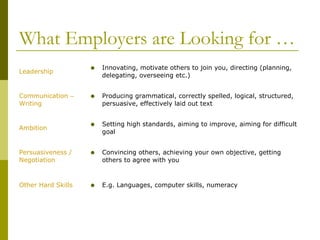 What Employers are Looking for …
•

Innovating, motivate others to join you, directing (planning,
delegating, overseeing etc.)

•

Producing grammatical, correctly spelled, logical, structured,
persuasive, effectively laid out text

•

Setting high standards, aiming to improve, aiming for difficult
goal

Persuasiveness /
Negotiation

•

Convincing others, achieving your own objective, getting
others to agree with you

Other Hard Skills

•

E.g. Languages, computer skills, numeracy

Leadership

Communication –
Writing

Ambition

 