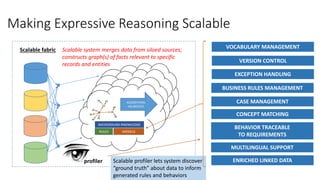 Making Expressive Reasoning Scalable
Scalable fabric
BACKGROUND KNOWLEDGE
RULES MODELS
ALGORITHMS
HEURISTICS
Scalable system merges data from siloed sources;
constructs graph(s) of facts relevant to specific
records and entities
profiler
VOCABULARY MANAGEMENT
VERSION CONTROL
EXCEPTION HANDLING
BUSINESS RULES MANAGEMENT
CASE MANAGEMENT
CONCEPT MATCHING
BEHAVIOR TRACEABLE
TO REQUIREMENTS
MULTILINGUAL SUPPORT
ENRICHED LINKED DATAScalable profiler lets system discover
“ground truth” about data to inform
generated rules and behaviors
 