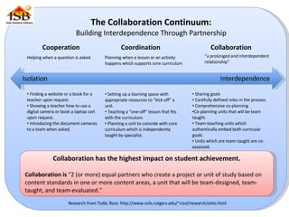 The Collaboration Continuum: Building Interdependence Through Partnership Collaboration has the highest impact on student achievement. Collaboration is  “2 (or more) equal partners who create a project or unit of study based on content standards in one or more content areas, a unit that will be team-designed, team-taught, and team-evaluated.”  Research from Todd, Ross: http://www.scils.rutgers.edu/~cissl/research/ohio.html Interdependence Cooperation Coordination Collaboration Finding a website or a book for a teacher upon request. Showing a teacher how to use a digital camera or book a laptop cart upon request. Introducing the document cameras to a team when asked. Setting up a learning space with appropriate resources to “kick off” a unit. Teaching a “one-off” lesson that fits with the curriculum. Planning a unit to coincide with core curriculum which is independently taught by specialist. Sharing goals Carefully defined roles in the process Comprehensive co-planning  Co-planning units that will be team taught. Team-teaching units which authentically embed both curricular goals. Units which are team-taught are co-assessed. Isolation Helping when a question is asked Planning when a lesson or an activity happens which supports core curriculum “ a prolonged and interdependent relationship” 