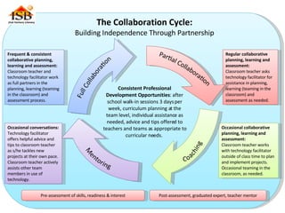 Frequent & consistent collaborative planning, learning and assessment: Classroom teacher and technology facilitator work as full partners in the planning, learning (teaming in the classroom) and assessment process.  Regular collaborative planning, learning and assessment: Classroom teacher asks technology facilitator for assistance in planning, learning (teaming in the classroom) and assessment as needed.  Occasional collaborative planning, learning and assessment: Classroom teacher works with technology facilitator outside of class time to plan and implement projects. Occasional teaming in the classroom, as needed. Occasional conversations: Technology facilitator offers helpful advice and tips to classroom teacher as s/he tackles new projects at their own pace. Classroom teacher actively assists other team members in use of technology. The Collaboration Cycle: Building Independence Through Partnership Pre-assessment of skills, readiness & interest Post-assessment, graduated expert, teacher mentor Consistent Professional Development Opportunities : after school walk-in sessions 3 days per week, curriculum planning at the team level, individual assistance as needed, advice and tips offered to teachers and teams as appropriate to curricular needs.  