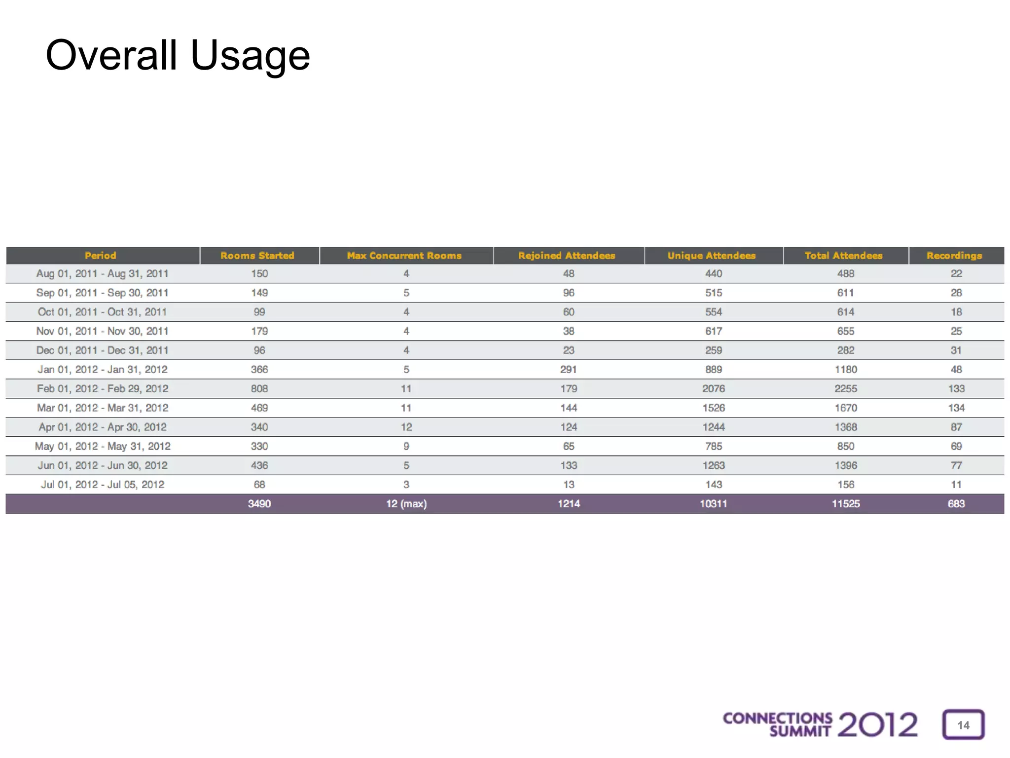 Overall Usage




                14
 