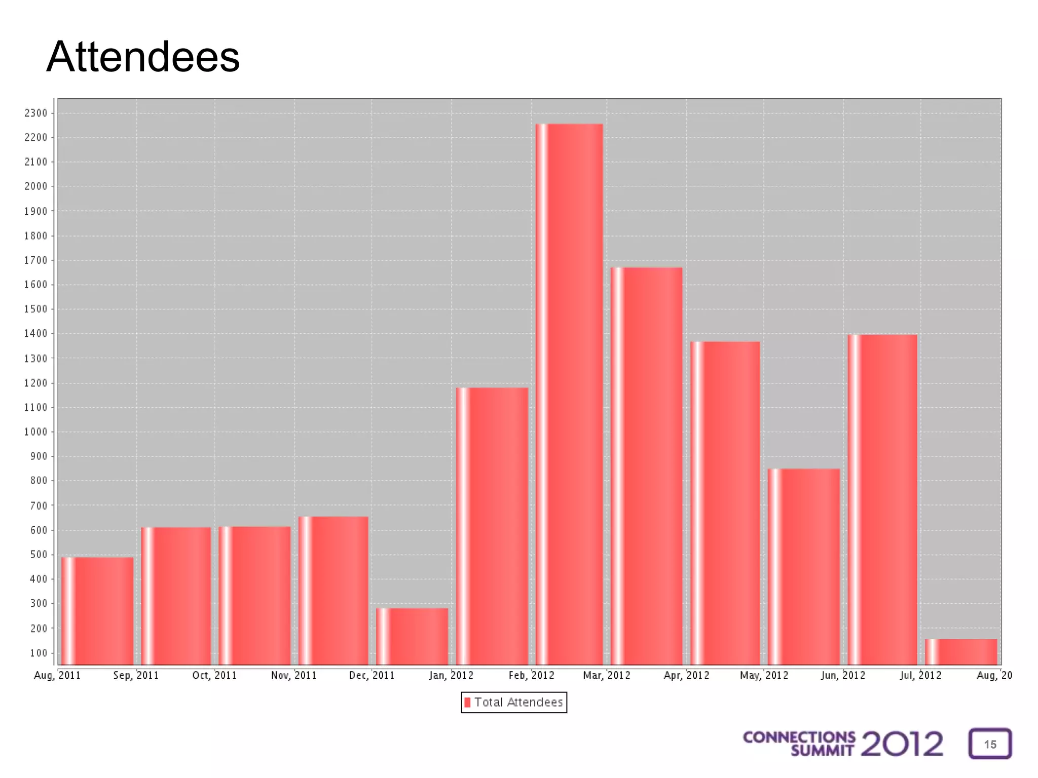 Attendees




            15
 
