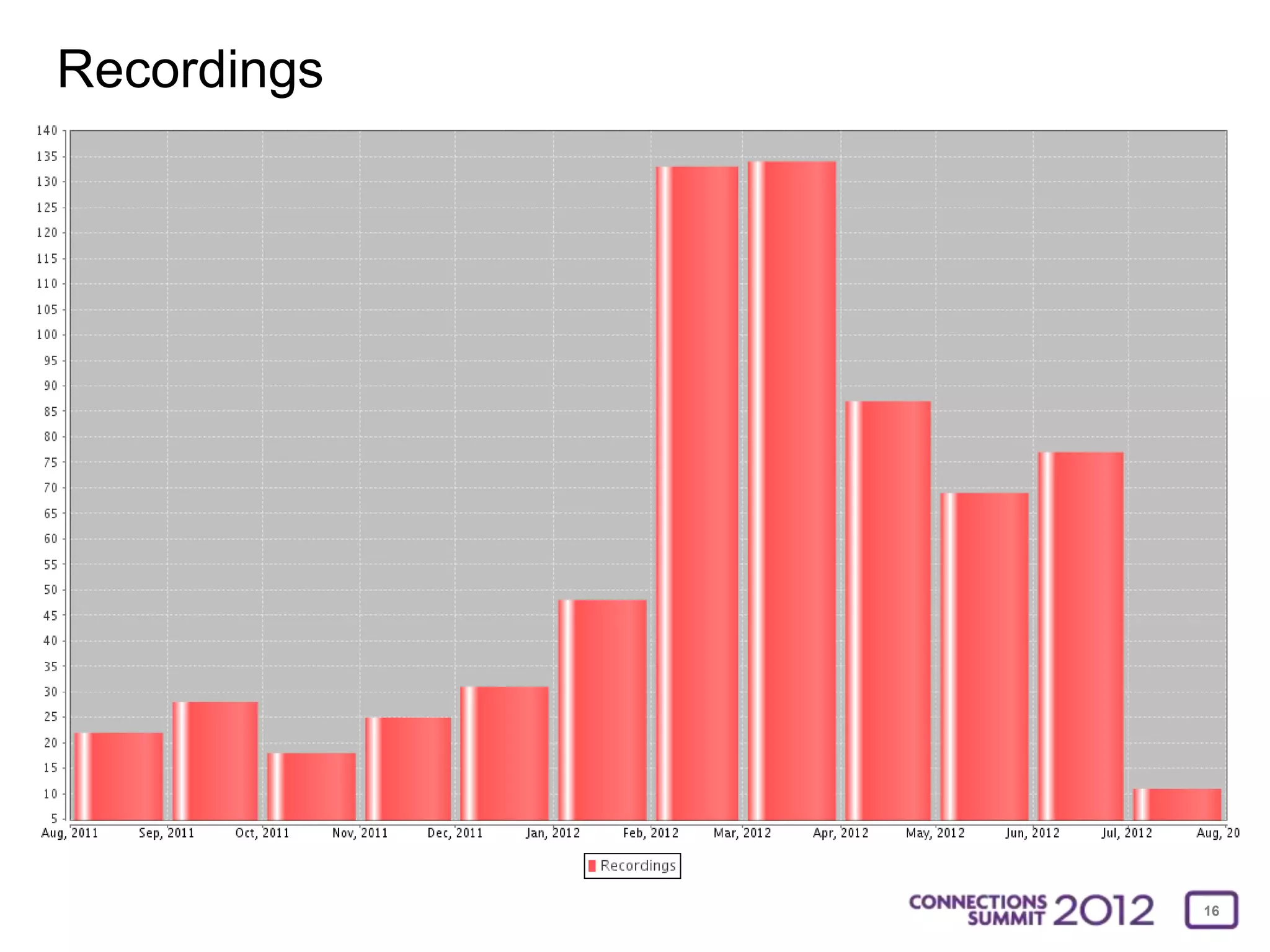 Recordings




             16
 