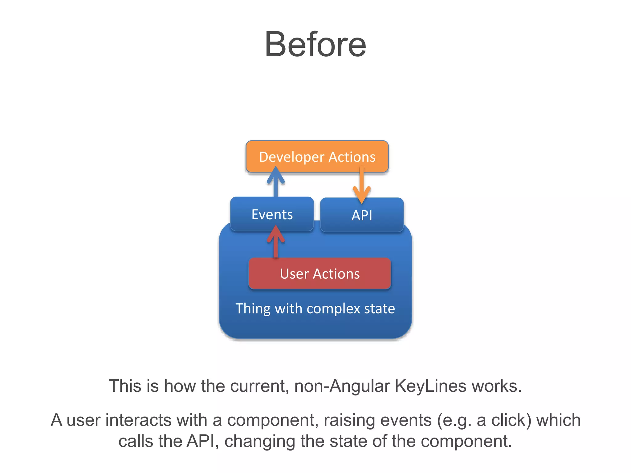 Thing with complex state
User Actions
Developer Actions
Events API
Before
This is how the current, non-Angular KeyLines works.
A user interacts with a component, raising events (e.g. a click) which
calls the API, changing the state of the component.
 