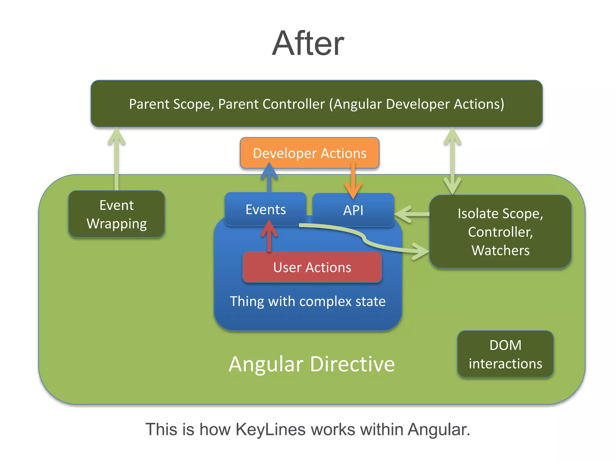 Angular Directive
Parent Scope, Parent Controller (Angular Developer Actions)
Isolate Scope,
Controller,
Watchers
DOM
interactions
Event
Wrapping
Thing with complex state
User Actions
Developer Actions
Events API
After
This is how KeyLines works within Angular.
 