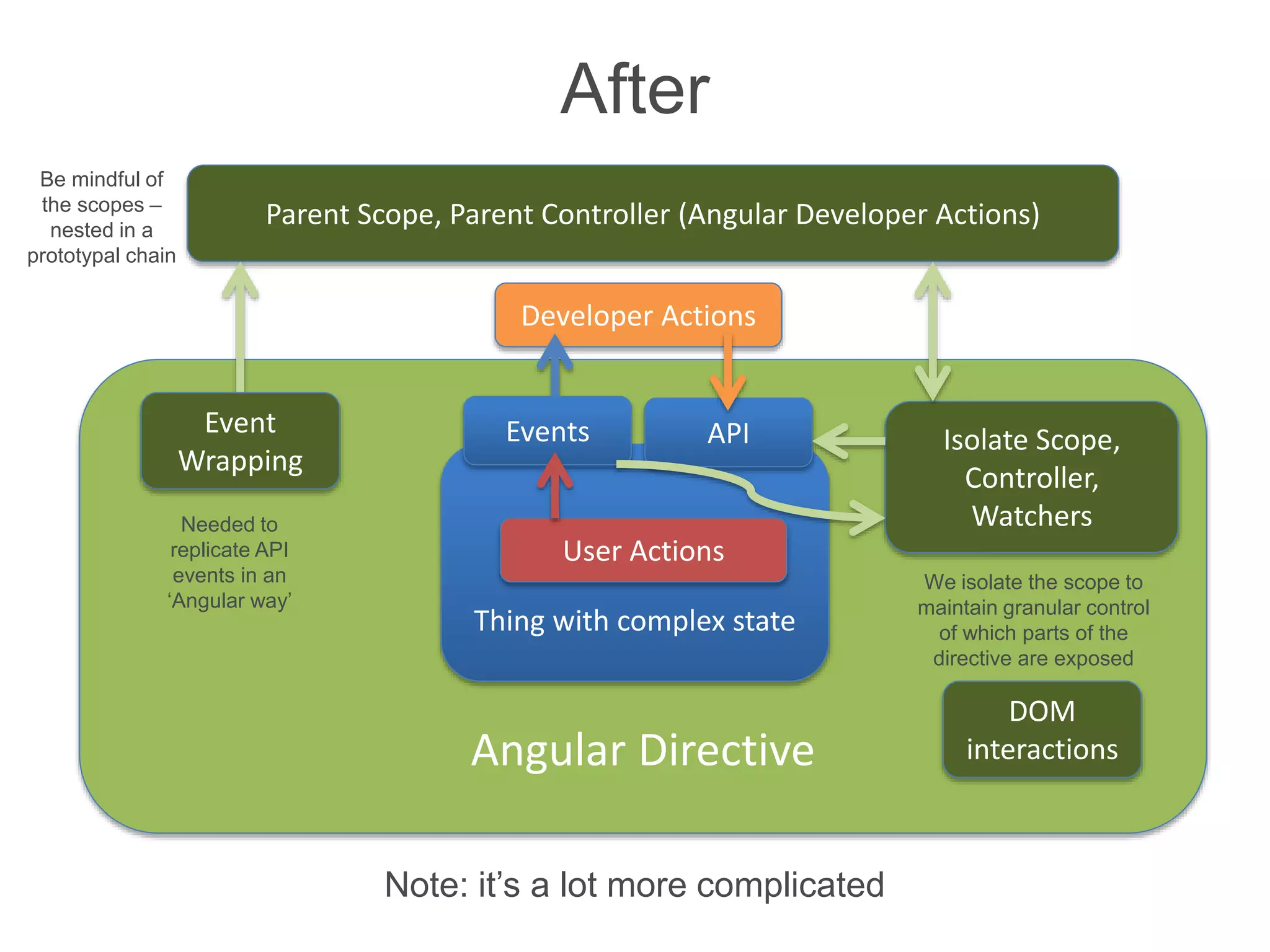 Angular Directive
Parent Scope, Parent Controller (Angular Developer Actions)
Isolate Scope,
Controller,
Watchers
DOM
interactions
Event
Wrapping
Thing with complex state
User Actions
Developer Actions
Events API
Needed to
replicate API
events in an
‘Angular way’
Be mindful of
the scopes –
nested in a
prototypal chain
We isolate the scope to
maintain granular control
of which parts of the
directive are exposed
After
Note: it’s a lot more complicated
 