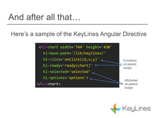 And after all that…
Here’s a sample of the KeyLines Angular Directive
<kl-chart width='744' height='430'
kl-base-path='/lib/keylines/'
kl-click='onClick(id,x,y)'
kl-ready='ready(chart)'
kl-selected='selected'
kl-options='options'>
</kl-chart>
Functions
on parent
scope
Attributes
on parent
scope
 