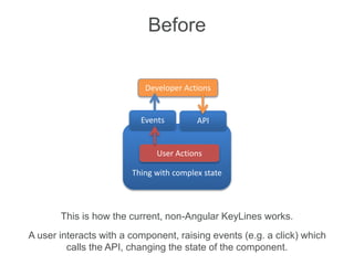 Thing with complex state
User Actions
Developer Actions
Events API
Before
This is how the current, non-Angular KeyLines works.
A user interacts with a component, raising events (e.g. a click) which
calls the API, changing the state of the component.
 