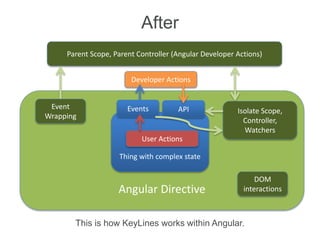 Angular Directive
Parent Scope, Parent Controller (Angular Developer Actions)
Isolate Scope,
Controller,
Watchers
DOM
interactions
Event
Wrapping
Thing with complex state
User Actions
Developer Actions
Events API
After
This is how KeyLines works within Angular.
 