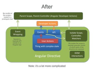 Angular Directive
Parent Scope, Parent Controller (Angular Developer Actions)
Isolate Scope,
Controller,
Watchers
DOM
interactions
Event
Wrapping
Thing with complex state
User Actions
Developer Actions
Events API
Needed to
replicate API
events in an
‘Angular way’
Be mindful of
the scopes –
nested in a
prototypal chain
We isolate the scope to
maintain granular control
of which parts of the
directive are exposed
After
Note: it’s a lot more complicated
 