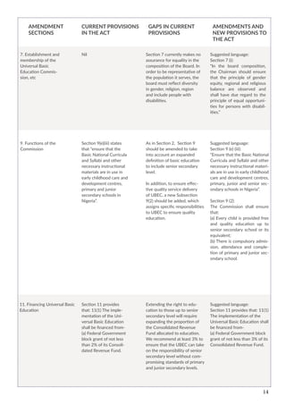 14
7. Establishment and
membership of the
Universal Basic
Education Commis-
sion, etc
Nil Section 7 currently makes no
assurance for equality in the
composition of the Board. In
order to be representative of
the population it serves, the
board must reflect diversity
in gender, religion, region
and include people with
disabilities.
Suggested language:
Section 7 (i):
“In the board composition,
the Chairman should ensure
that the principle of gender
equity, regional and religious
balance are observed and
shall have due regard to the
principle of equal opportuni-
ties for persons with disabil-
ities.”
9. Functions of the
Commission
11. Financing Universal Basic
Education
Section 11 provides
that: 11(1) The imple-
mentation of the Uni-
versal Basic Education
shall be financed from-
(a) Federal Government
block grant of not less
than 2% of its Consoli-
dated Revenue Fund.
Extending the right to edu-
cation to those up to senior
secondary level will require
expanding the proportion of
the Consolidated Revenue
Fund allocated to education.
We recommend at least 3% to
ensure that the UBEC can take
on the responsibility of senior
secondary level without com-
promising standards of primary
and junior secondary levels.
Suggested language:
Section 11 provides that: 11(1)
The implementation of the
Universal Basic Education shall
be financed from-
(a) Federal Government block
grant of not less than 3% of its
Consolidated Revenue Fund.
Section 9(e)(iii) states
that “ensure that the
Basic National Curricula
and Syllabi and other
necessary instructional
materials are in use in
early childhood care and
development centres,
primary and junior
secondary schools in
Nigeria”.
As in Section 2, Section 9
should be amended to take
into account an expanded
definition of basic education
to include senior secondary
level.
In addition, to ensure effec-
tive quality service delivery
of UBEC, a new Subsection
9(2) should be added, which
assigns specific responsibilities
to UBEC to ensure quality
education.
Suggested language:
Section 9 (e) (iii):
“Ensure that the Basic National
Curricula and Syllabi and other
necessary instructional materi-
als are in use in early childhood
care and development centres,
primary, junior and senior sec-
ondary schools in Nigeria”.
Section 9 (2)
The Commission shall ensure
that:
(a) Every child is provided free
and quality education up to
senior secondary school or its
equivalent;
(b) There is compulsory admis-
sion, attendance and comple-
tion of primary and junior sec-
ondary school.
Amendment
Sections
Current Provisions
in the Act
Gaps in Current
Provisions
Amendments and
New Provisions to
the Act
 