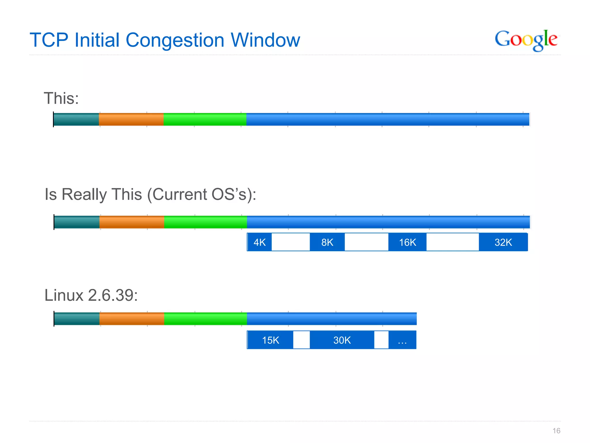 TCP Initial Congestion Window

 This:




 Is Really This (Current OS’s):

                              4K        8K     16K   32K




 Linux 2.6.39:

                                  15K    30K   …




                                                           16
 