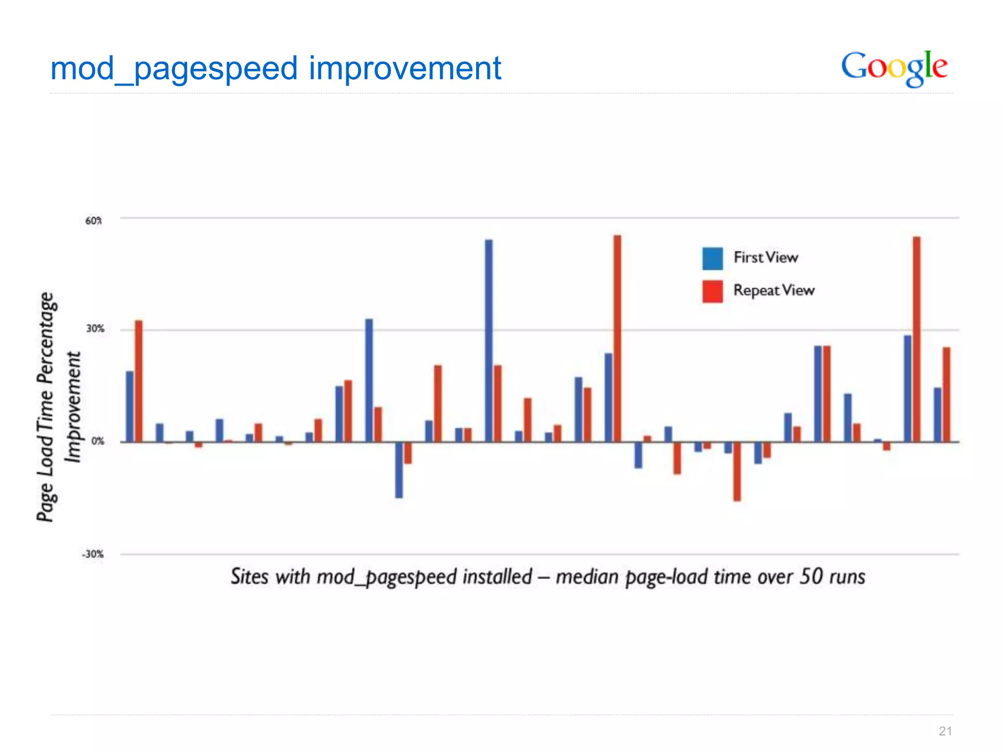 mod_pagespeed improvement




                            21
 