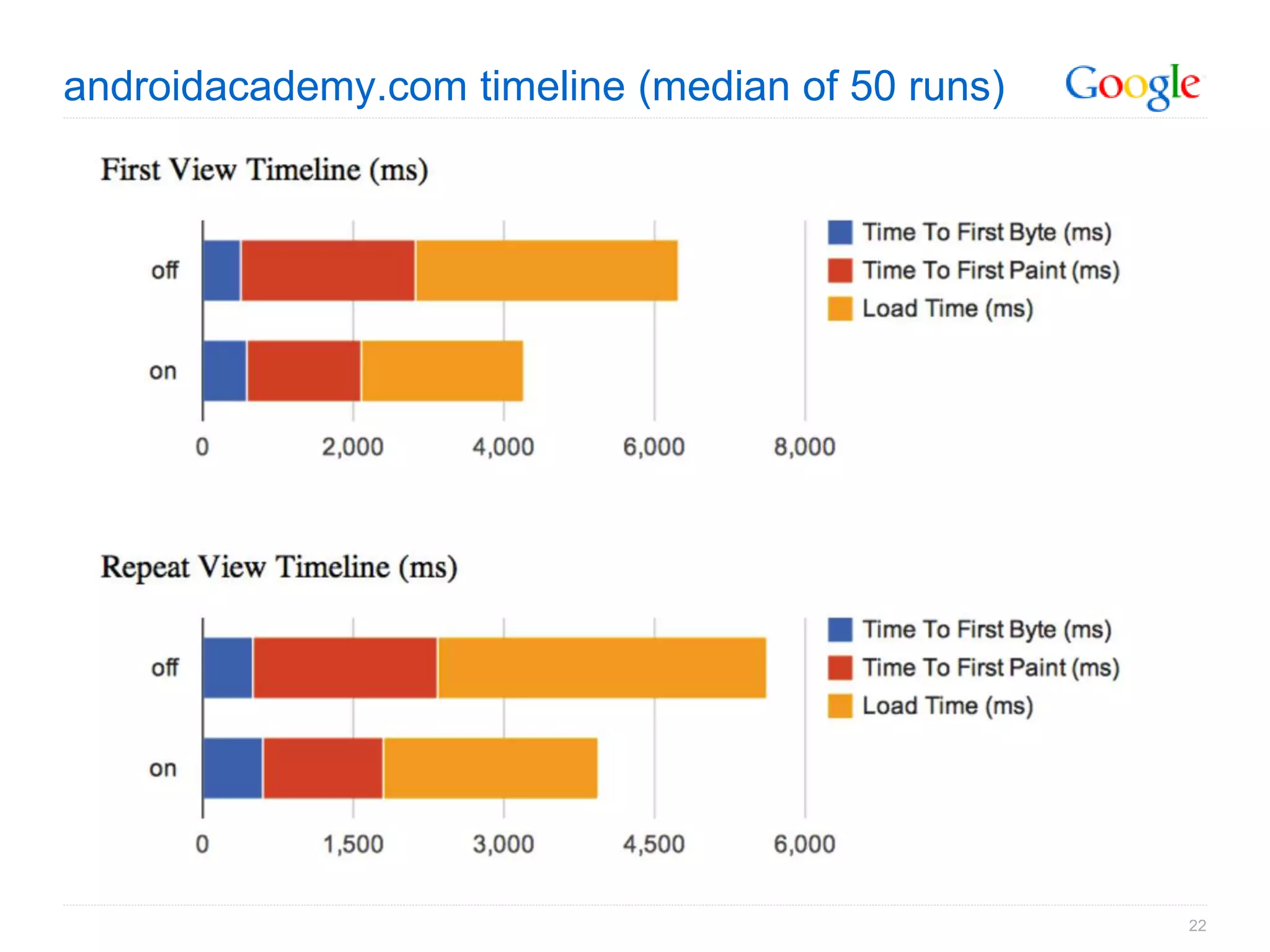 androidacademy.com timeline (median of 50 runs)




                                                  22
 