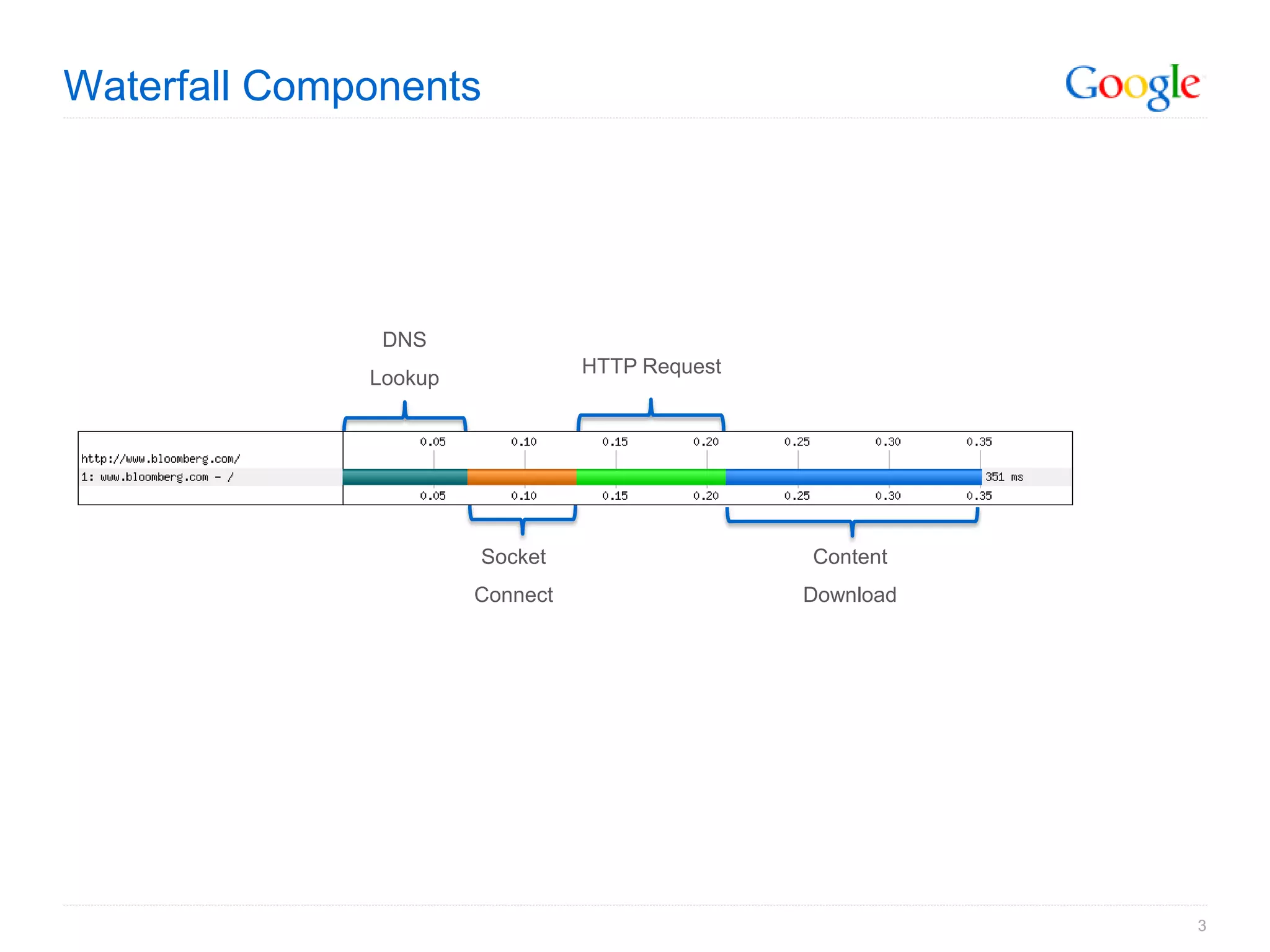 Waterfall Components




               DNS
                                 HTTP Request
              Lookup




                       Socket                   Content
                       Connect                  Download




                                                           3
 