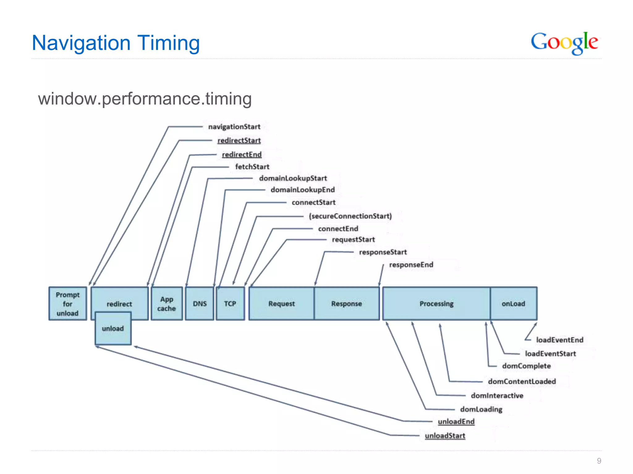 Navigation Timing

window.performance.timing




                            9
 