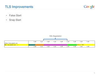 TLS Improvements

• False Start
• Snap Start




                   SSL Negotiation




                                     18
 