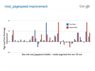mod_pagespeed improvement




                            21
 
