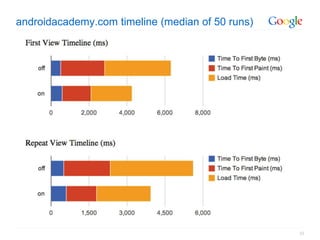 androidacademy.com timeline (median of 50 runs)




                                                  22
 