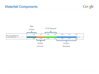 Waterfall Components




               DNS
                                 HTTP Request
              Lookup




                       Socket                   Content
                       Connect                  Download




                                                           3
 