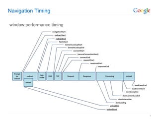 Navigation Timing

window.performance.timing




                            9
 