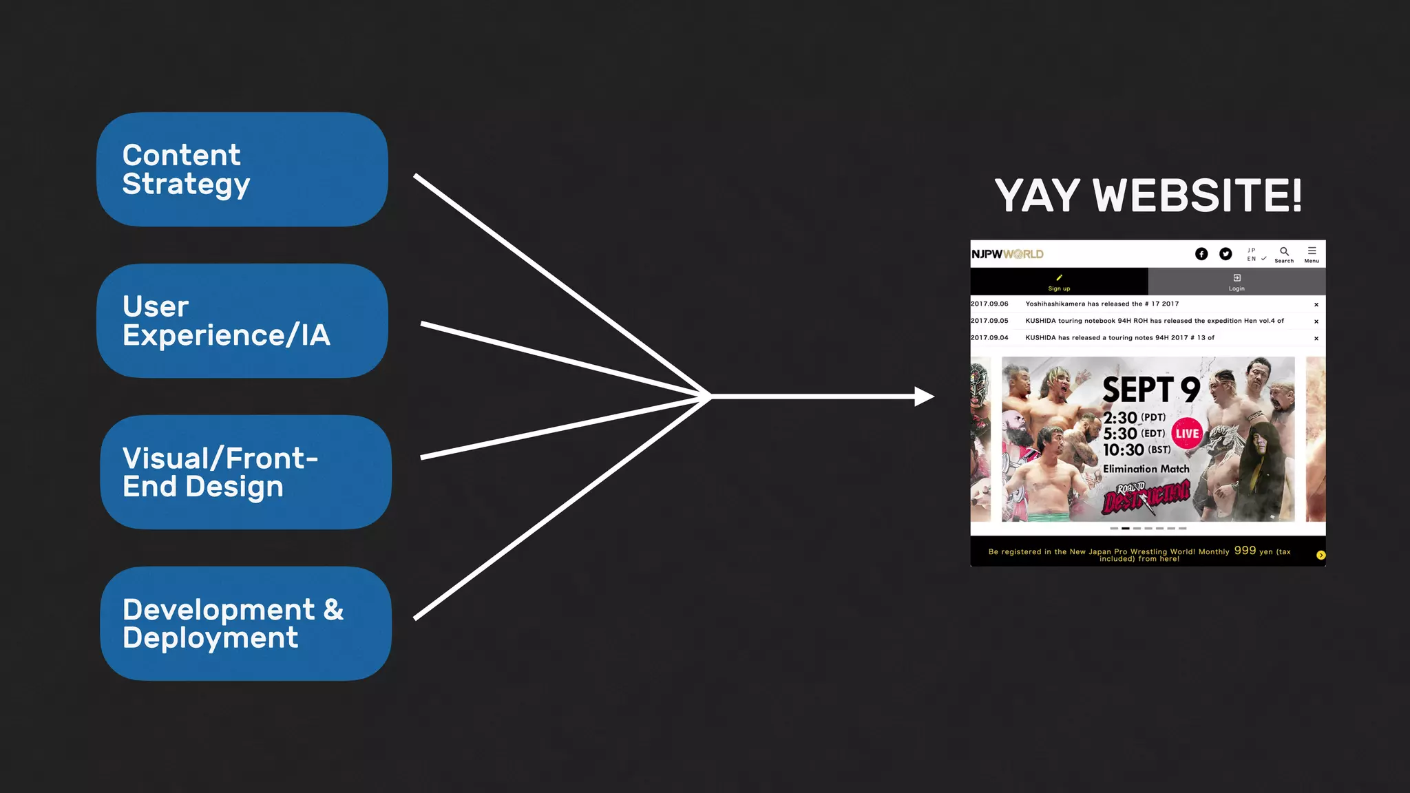 Content
Strategy
User
Experience/IA
Visual/Front-
End Design
Development &
Deployment
YAY WEBSITE!
 