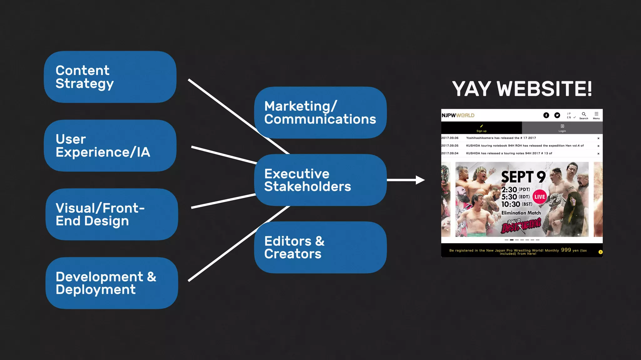 Content
Strategy
User
Experience/IA
Visual/Front-
End Design
Development &
Deployment
Marketing/
Communications
Executive
Stakeholders
Editors &
Creators
YAY WEBSITE!
 