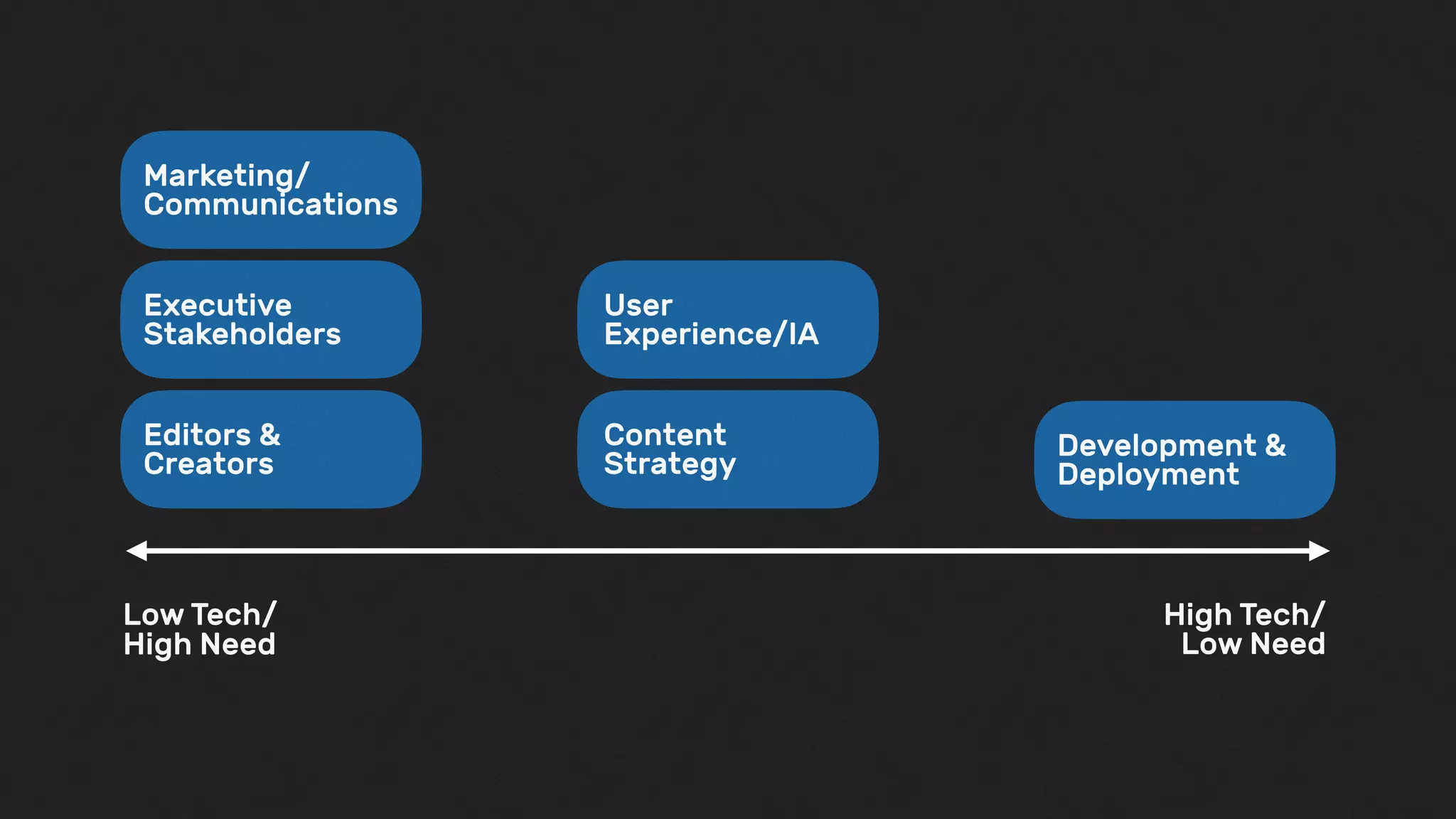 Content
Strategy
User
Experience/IA
Development &
Deployment
Low Tech/
High Need
High Tech/
Low Need
Marketing/
Communications
Executive
Stakeholders
Editors &
Creators
 