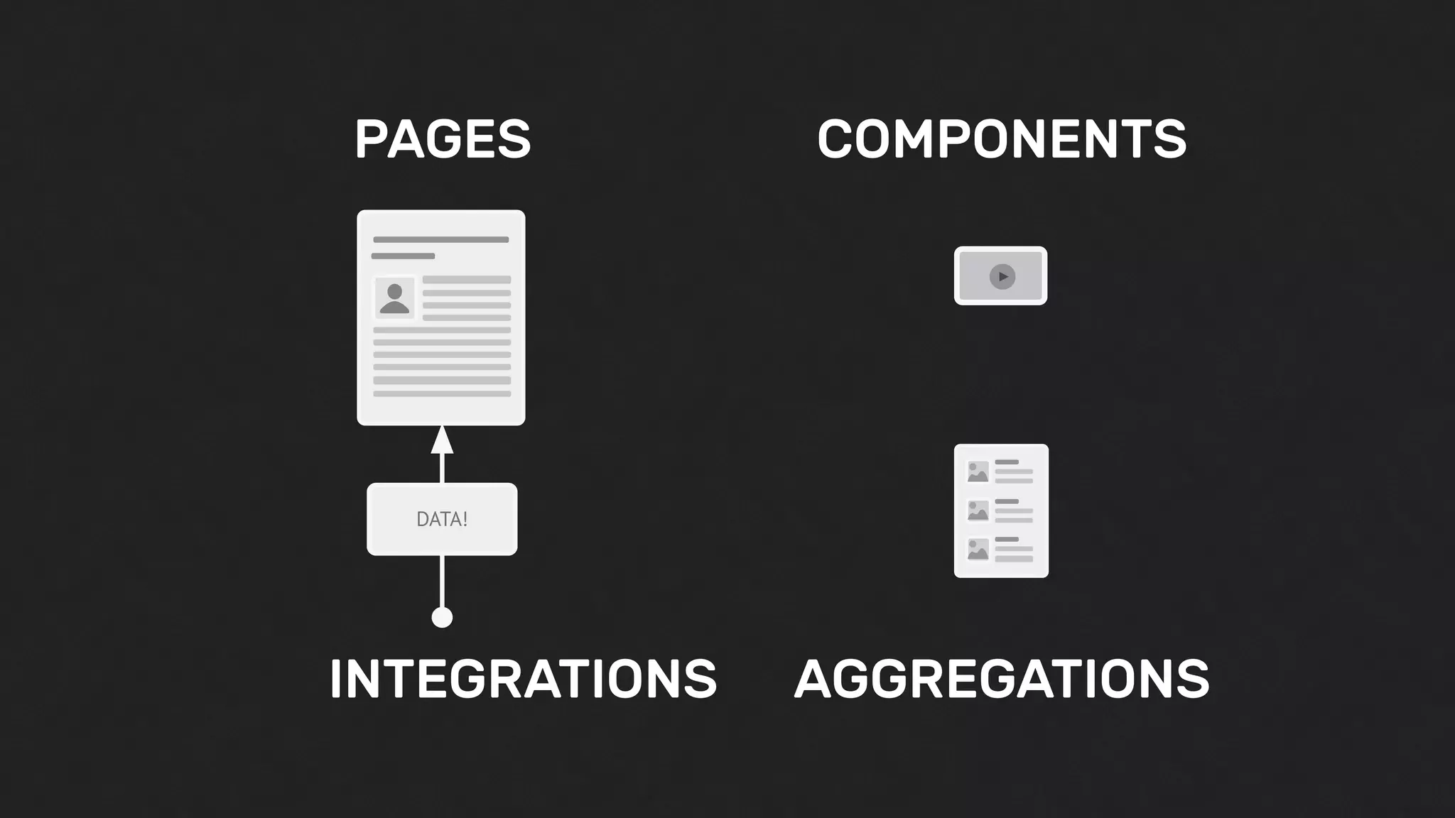 PAGES COMPONENTS
AGGREGATIONSINTEGRATIONS
DATA!
 