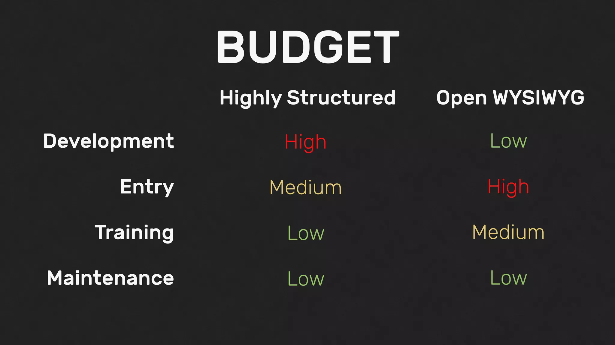 BUDGET
Entry
Development
Maintenance
Training
Highly Structured Open WYSIWYG
High
Medium
Low
Low
Low
High
Medium
Low
 