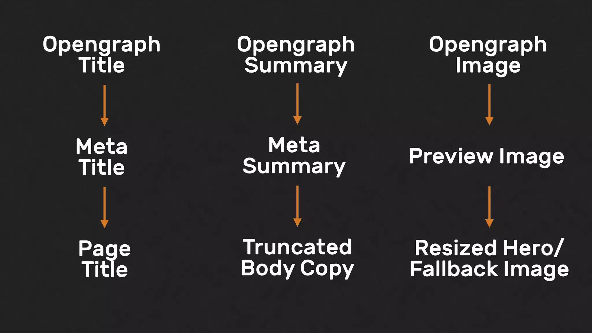 Opengraph
Summary
Opengraph
Title
Opengraph 
Image
Meta
Title
Page
Title
Meta
Summary
Truncated
Body Copy
Preview Image
Resized Hero/
Fallback Image
 