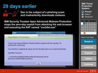 IBM Threat 
Protection 
System: 29 days earlier 
S M T W T F S 
Attack Chain Stage: 
Break-In 
Latch-on 
11 © 2014 IBM Corporation 
Expand 
Gather 
Exfiltrate 
11 © 2014 IBM Corporation 
x 
Prevent 
Detect 
Respond 
Dan is the subject of a phishing scam 
and inadvertently downloads malware 
IBM Security Trusteer Apex Advanced Malware Protection 
stops the zero-day exploit from attacking his web browser 
and executing the RAT named “svch0st.exe” 
 