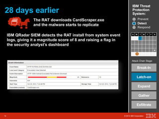 IBM Threat 
Protection 
System: 28 days earlier 
S M T W T F S 
Attack Chain Stage: 
Break-In 
Latch-on 
14 © 2014 IBM Corporation 
Expand 
Gather 
Exfiltrate 
14 © 2014 IBM Corporation 
x 
Prevent 
Detect 
Respond 
The RAT downloads CardScraper.exe 
and the malware starts to replicate 
IBM QRadar SIEM detects the RAT install from system event 
logs, giving it a magnitude score of 8 and raising a flag in 
the security analyst’s dashboard 
 