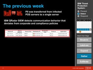 IBM Threat 
Protection 
System: The previous week 
S M T W T F S 
Attack Chain Stage: 
Break-In 
Latch-on 
17 © 2014 IBM Corporation 
Expand 
Gather 
Exfiltrate 
17 © 2014 IBM Corporation 
x 
Prevent 
Detect 
Respond 
PII was transferred from infected 
POS servers to a single server 
IBM QRadar SIEM detects communication behavior that 
deviates from corporate and compliance policies 
 