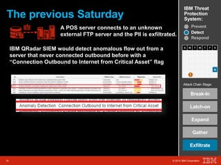 IBM Threat 
Protection 
System: The previous Saturday 
S M T W T F S 
Attack Chain Stage: 
Break-In 
Latch-on 
A POS server connects to an unknown 
external FTP server and the PII is exfiltrated. 
19 © 2014 IBM Corporation 
Expand 
Gather 
Exfiltrate 
19 © 2014 IBM Corporation 
x 
Prevent 
Detect 
Respond 
IBM QRadar SIEM would detect anomalous flow out from a 
server that never connected outbound before with a 
“Connection Outbound to Internet from Critical Asset” flag 
 