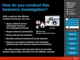 IBM Threat 
Protection 
System: How do you conduct this 
forensics investigation? 
S M T W T F S 
Attack Chain Stage: 
Break-In 
Latch-on 
IBM Security 
QRadar Incident Forensics 
20 © 2014 IBM Corporation 
Expand 
Gather 
Exfiltrate 
20 © 2014 IBM Corporation 
x 
Prevent 
Detect 
Respond 
With a solution like QRadar 
Incident Forensics, you can… 
 Query external server 
addresses found on 
the underground forum 
 Report internal connections 
 Show external file transfers 
 Identify malware transferred by the attacker 
 Discover connection histories and extended 
relationships with internal assets and identities 
…via deep analysis and reconstruction of recorded 
packet capture files. Directly from the QRadar console. 
 